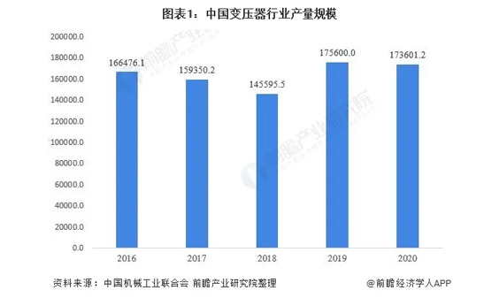 行業(yè)分析|2021年中國(guó)變壓器行業(yè)市場(chǎng)規(guī)模、競(jìng)爭(zhēng)格局及發(fā)展前景分析